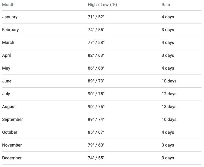 Sarasota-Bradenton Weather Climate Data